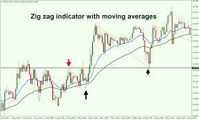 The zigzag indicator determines the current candle as a swing low and connects a line to its low; Zig Zag Indicator Helps Filter Out Market Noise Forex Training Group