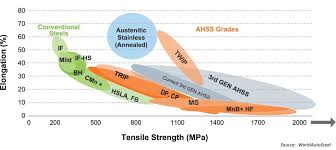 tensile strength and global formability