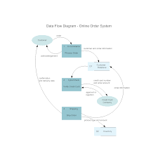 Online Order System Data Flow Diagram