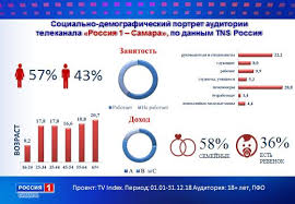 Первое место по доле среди национальных каналов на телевизионном и рекламном рынках россии (mediascope, россия. Rossiya 1
