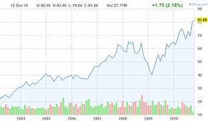 In the last 3 years, nke. Nike Stock Price Reaches All Time High