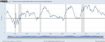 Yield Curve Inversions Arent Great For Stocks Us Economy