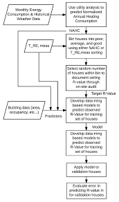 Flow Chart Detailing Solution For Data Mining Based Approach