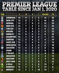 year 2020 premier league table shows