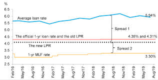China Interest Rate Pbocs New Lpr To Spur Economy May Be