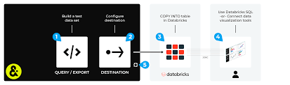 send data to databricks delta table