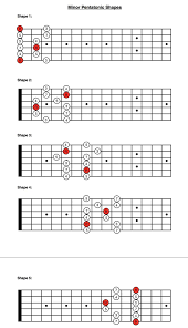 5 Shapes Of The Minor Pentatonic Scale Guitar Lessons