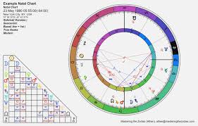 Vedic Astrology Calculator Online Charts Collection