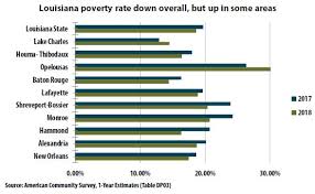 Poverty Drops Slightly In Louisiana Louisiana Budget Project