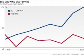 Debt Inequality Is The New Income Inequality May 2 2012