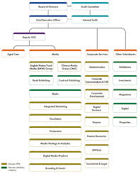 Organisation Structure Singapore Press Holdings