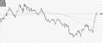Gbp Usd Technical Analysis Cable Holds Above 1 2900 Handle
