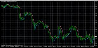 Hi Low Activator For 1 Min Chart Forex Best Indicator
