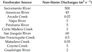 Typical Winter River Discharges Applied To River Inlets