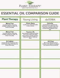 Compare Plant Therapy Blends To Young Living And Doterra Oils