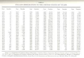 History Of Italian Immigration