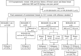 Ultrasound Screening Of Contralateral Breast After Surgery