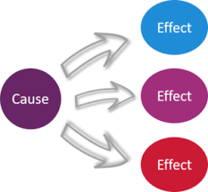 Cause and Effect | English Composition 1