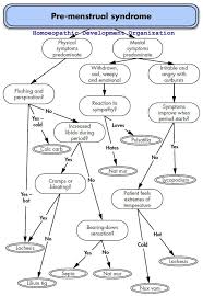 Homeopathy Flowchart For Premenstrual Syndrome Pms