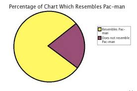 Worlds Most Accurate Pie Chart My Online Training Hub
