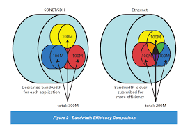 Benefits Of Using Ethernet Instead Of Sonet Sdh Tc