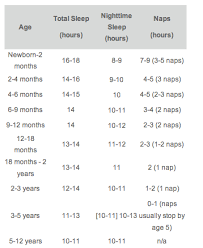 A Table Showing How Many Hours Sleep Children Need Each