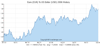 Euro To Usd History