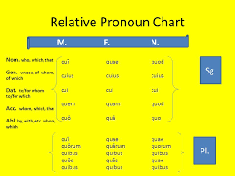 Lesson Xxxvi Relative Pronouns The Relative Pronoun Who