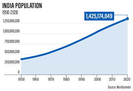 why india s growing potion is an