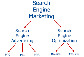 What's the relationship between SEM, PPC, and SEO?