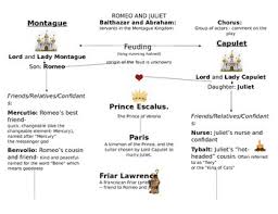 Romeo And Juliet Character Chart And Literary Terms