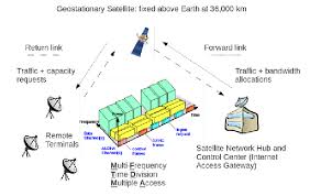 mf tdma geo satellite communication