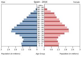 People And Population Spain