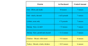 Lean Shrinkage Chart Protein As Purchased Cooked Amount Fish