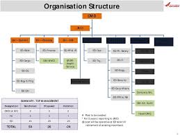 Organisation Structure Air India Airline Business Pdf