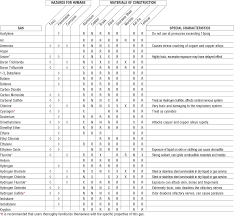 Gas Safety And Material Compatibility Data Chart