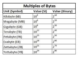 Understanding Bits Bytes And Their Multiples