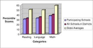 Average Percentile Ranks Sat 9 For Participating Schools