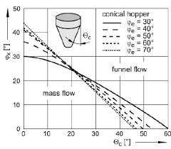 m flow diagram for conical hopper