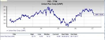 Is Union Pacific Unp A Good Stock For Value Investors