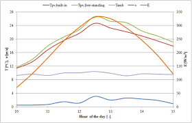 Chart Of Temperature Changes Of Pv Cells In Free Standing