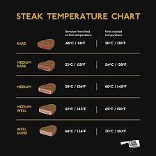 the only steak temperature chart you ll