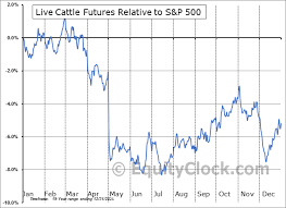 live cattle futures lc seasonal chart