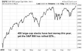 You Wont Believe How Many Stocks Have Lost Money This Year
