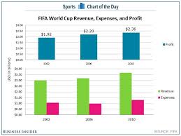 Fifa Is On Pace To Make A 2 61 Billion Profit On The World