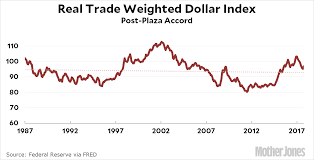 The Dollar Today Is Worth Exactly What It Was Worth 30 Years