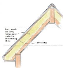 Spray foam insulation costs $0.25 to $1.50 per board foot. Sandwiching Roof Sheathing Between Two Impermeable Layers Greenbuildingadvisor