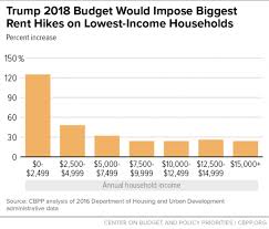 Trump Budgets Housing Proposals Would Raise Rents On