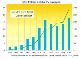 Not Enough Silver To Power The World Even If Solar Power Efficiency