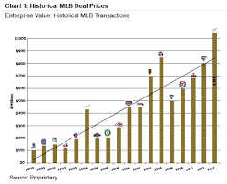 Exploring The Major League Baseball Value Explosion Mercer